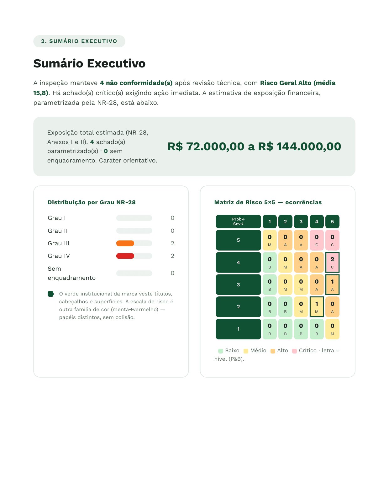 Sumário executivo do relatório, com a exposição financeira estimada, a distribuição das não conformidades por grau da NR-28 e a matriz de risco 5×5.